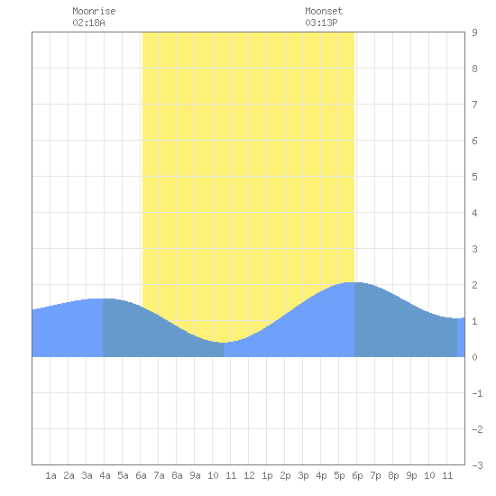 Tanapag Harbor tide chart for Friday, October 21, 2022