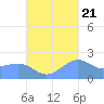 Tanapag Harbor tide chart for Friday, October 21, 2022