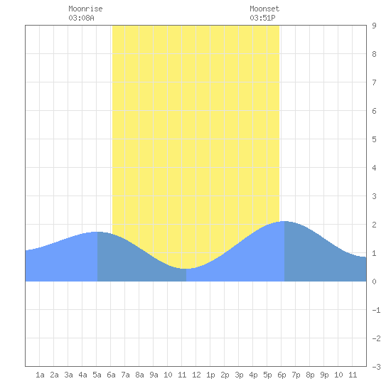 Tanapag Harbor tide chart for Saturday, October 22, 2022