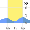 Tanapag Harbor tide chart for Saturday, October 22, 2022
