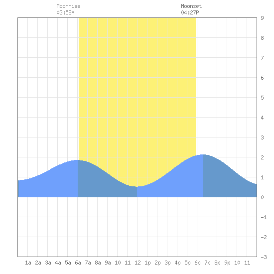 Tanapag Harbor tide chart for Sunday, October 23, 2022