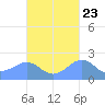 Tanapag Harbor tide chart for Sunday, October 23, 2022