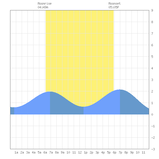 Tanapag Harbor tide chart for Monday, October 24, 2022