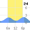 Tanapag Harbor tide chart for Monday, October 24, 2022