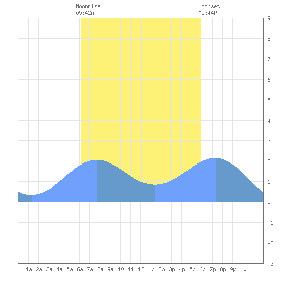 Tanapag Harbor tide chart for Tuesday, October 25, 2022