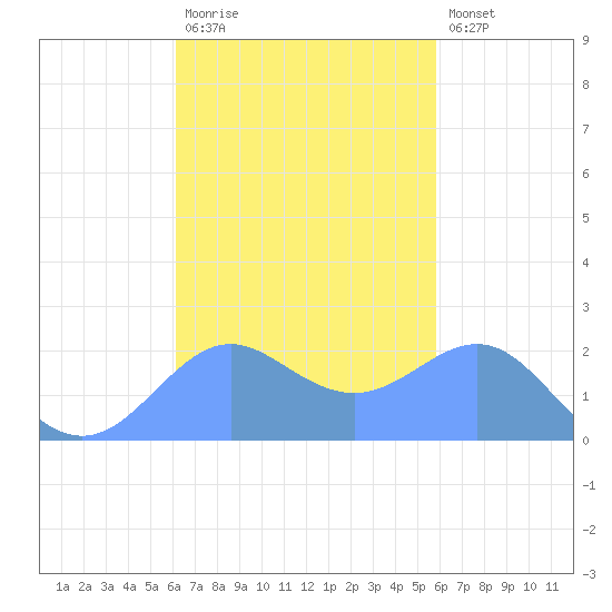 Tanapag Harbor tide chart for Wednesday, October 26, 2022
