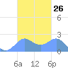 Tanapag Harbor tide chart for Wednesday, October 26, 2022