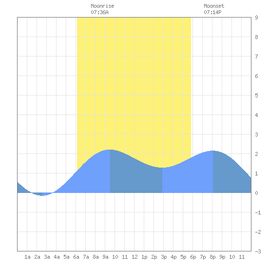 Tanapag Harbor tide chart for Thursday, October 27, 2022