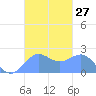 Tanapag Harbor tide chart for Thursday, October 27, 2022
