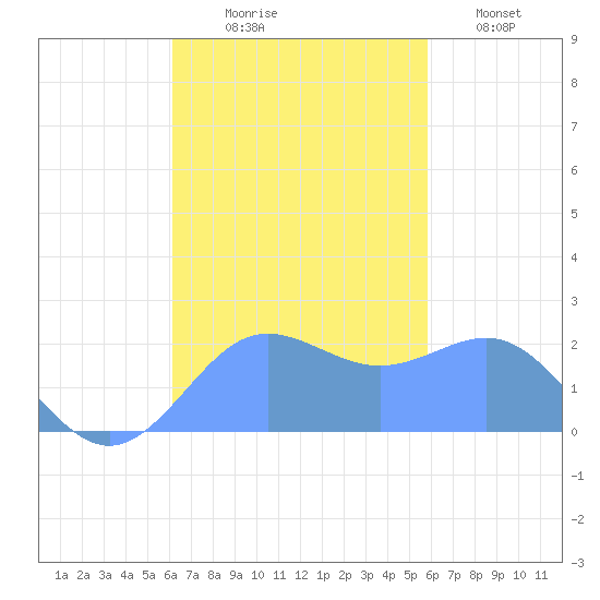 Tanapag Harbor tide chart for Friday, October 28, 2022
