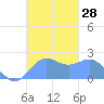 Tanapag Harbor tide chart for Friday, October 28, 2022