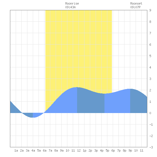 Tanapag Harbor tide chart for Saturday, October 29, 2022