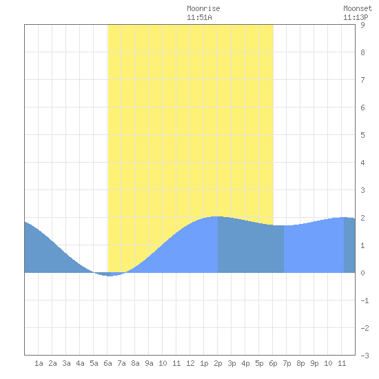 Tanapag Harbor tide chart for Sunday, October 2, 2022