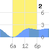 Tanapag Harbor tide chart for Sunday, October 2, 2022