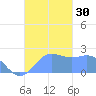 Tanapag Harbor tide chart for Sunday, October 30, 2022