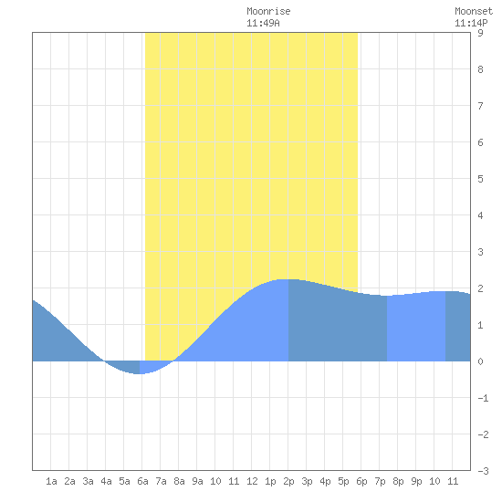 Tanapag Harbor tide chart for Monday, October 31, 2022