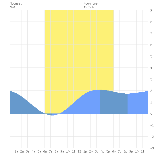 Tanapag Harbor tide chart for Monday, October 3, 2022