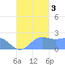 Tanapag Harbor tide chart for Monday, October 3, 2022