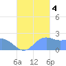 Tanapag Harbor tide chart for Tuesday, October 4, 2022
