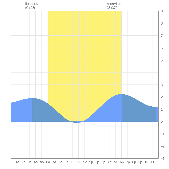 Tanapag Harbor tide chart for Thursday, October 6, 2022