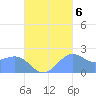 Tanapag Harbor tide chart for Thursday, October 6, 2022