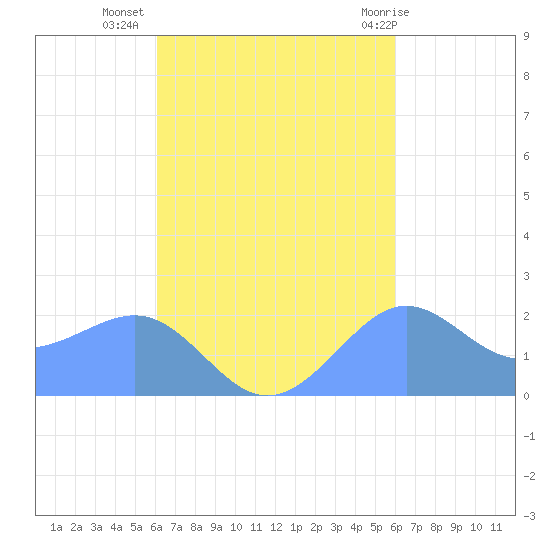 Tanapag Harbor tide chart for Friday, October 7, 2022