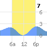Tanapag Harbor tide chart for Friday, October 7, 2022