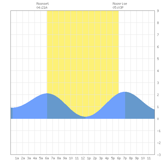 Tanapag Harbor tide chart for Saturday, October 8, 2022