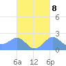 Tanapag Harbor tide chart for Saturday, October 8, 2022