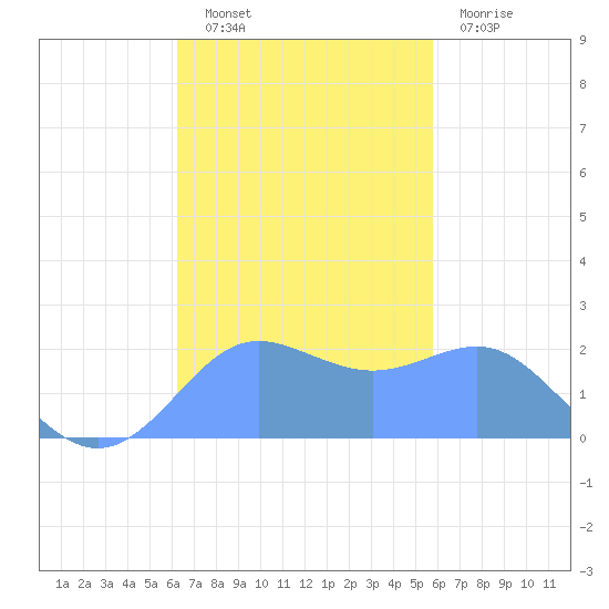 Tanapag Harbor tide chart for Thursday, November 10, 2022