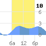 Tanapag Harbor tide chart for Thursday, November 10, 2022