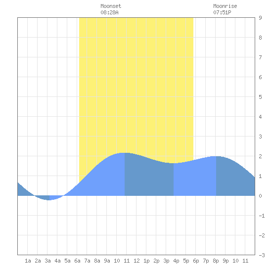 Tanapag Harbor tide chart for Friday, November 11, 2022