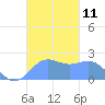 Tanapag Harbor tide chart for Friday, November 11, 2022