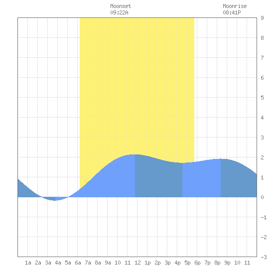 Tanapag Harbor tide chart for Saturday, November 12, 2022