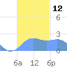 Tanapag Harbor tide chart for Saturday, November 12, 2022