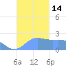 Tanapag Harbor tide chart for Monday, November 14, 2022