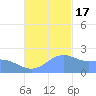 Tanapag Harbor tide chart for Thursday, November 17, 2022