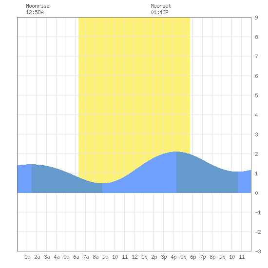 Tanapag Harbor tide chart for Friday, November 18, 2022