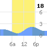 Tanapag Harbor tide chart for Friday, November 18, 2022