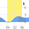 Tanapag Harbor tide chart for Tuesday, November 1, 2022