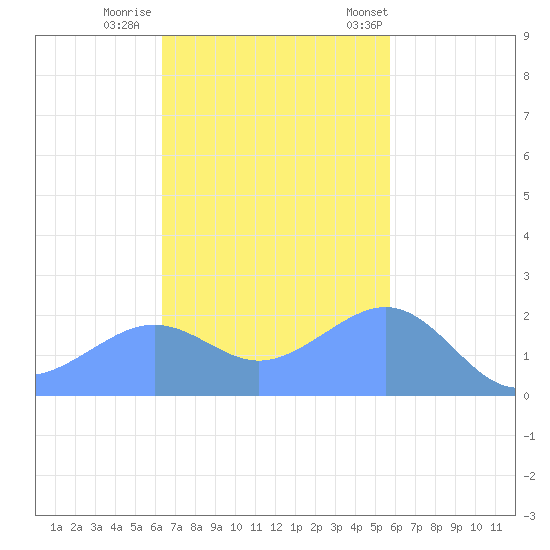Tanapag Harbor tide chart for Monday, November 21, 2022