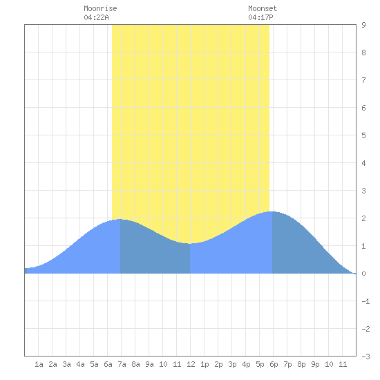 Tanapag Harbor tide chart for Tuesday, November 22, 2022