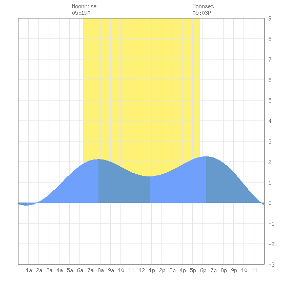 Tanapag Harbor tide chart for Wednesday, November 23, 2022