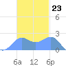 Tanapag Harbor tide chart for Wednesday, November 23, 2022
