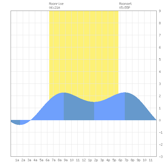 Tanapag Harbor tide chart for Thursday, November 24, 2022