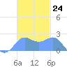 Tanapag Harbor tide chart for Thursday, November 24, 2022