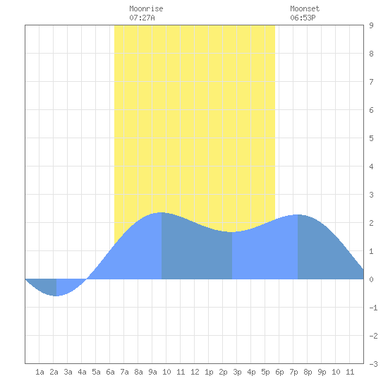 Tanapag Harbor tide chart for Friday, November 25, 2022