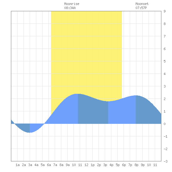 Tanapag Harbor tide chart for Saturday, November 26, 2022