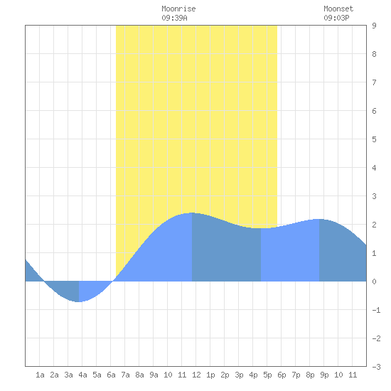 Tanapag Harbor tide chart for Sunday, November 27, 2022
