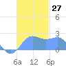 Tanapag Harbor tide chart for Sunday, November 27, 2022